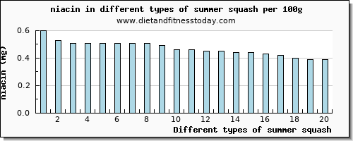 summer squash niacin per 100g